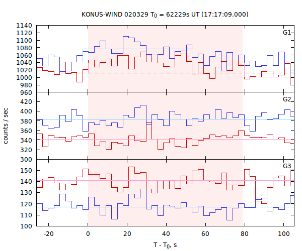 light curves