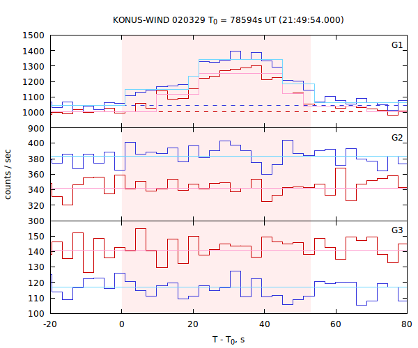 light curves