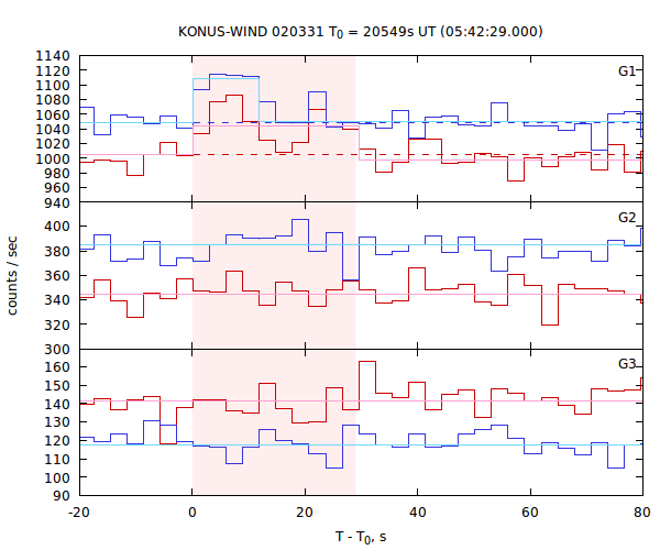 light curves