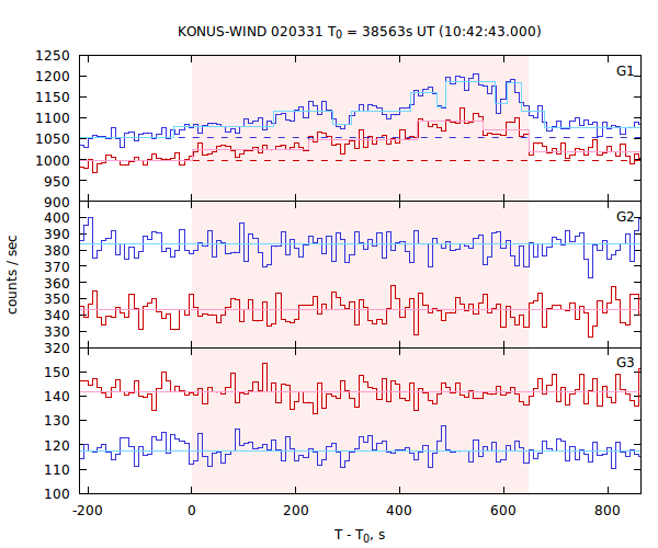 light curves