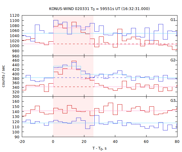 light curves