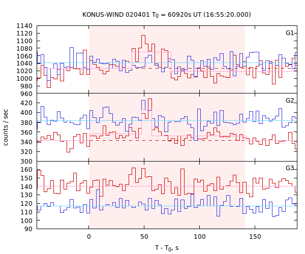 light curves