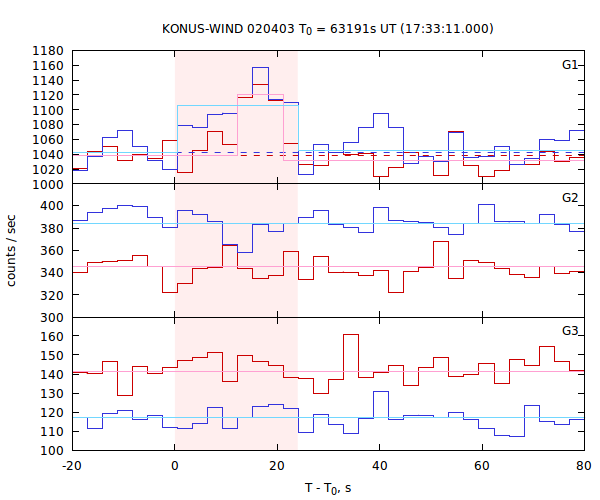 light curves