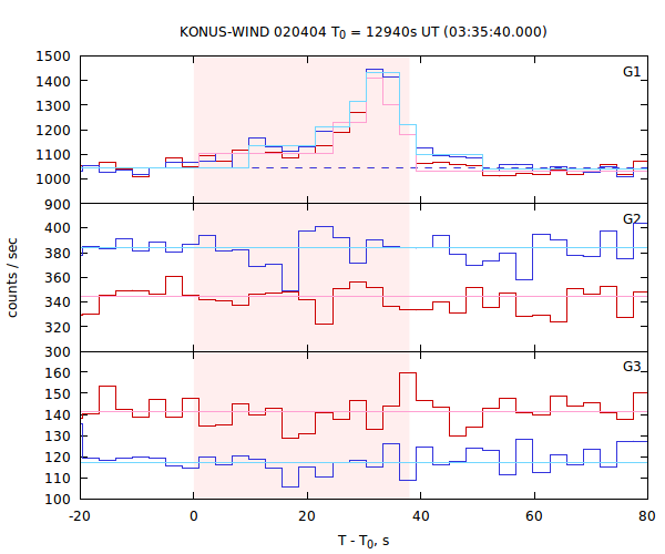 light curves