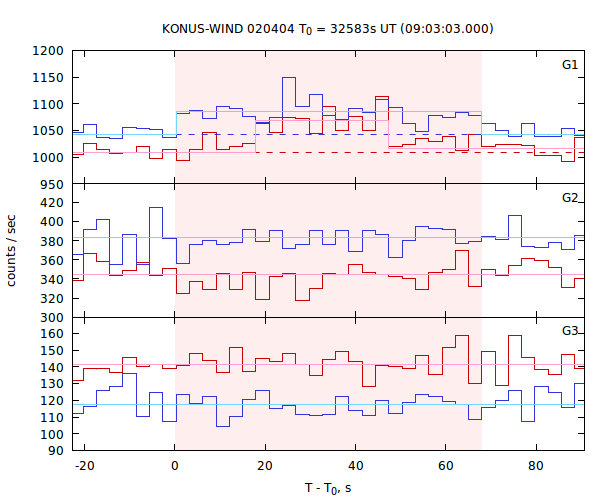 light curves