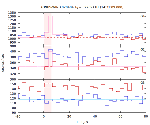 light curves