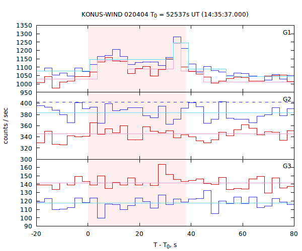 light curves