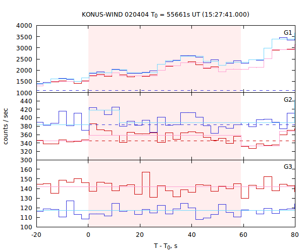 light curves