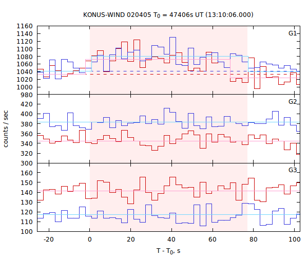 light curves