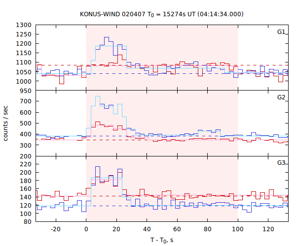 light curves