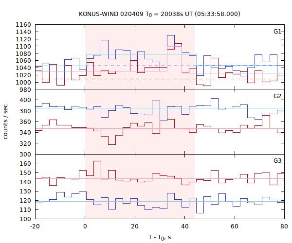 light curves