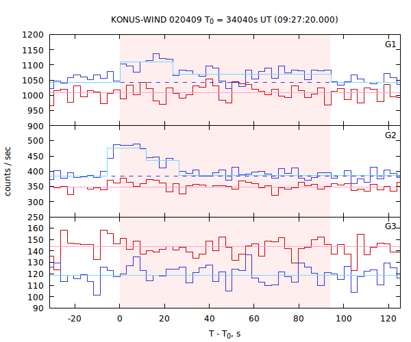 light curves