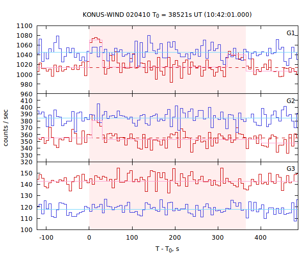 light curves