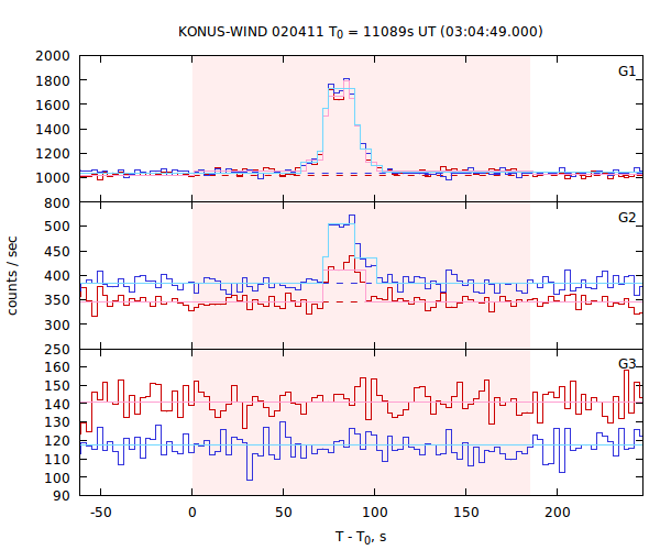 light curves