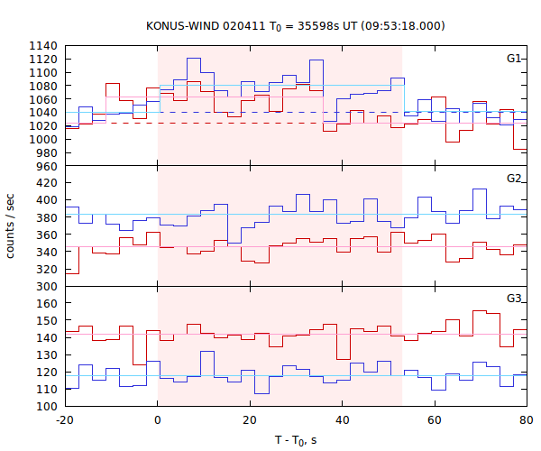 light curves