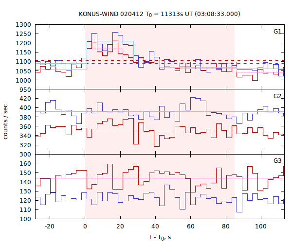 light curves