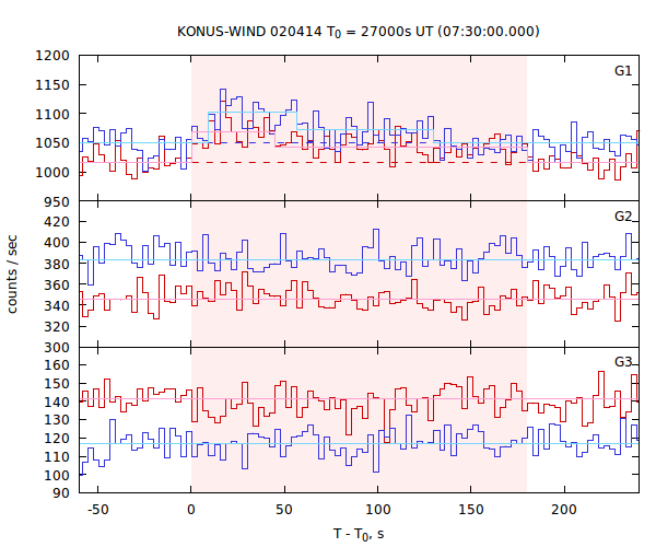 light curves