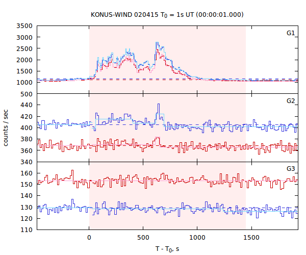 light curves