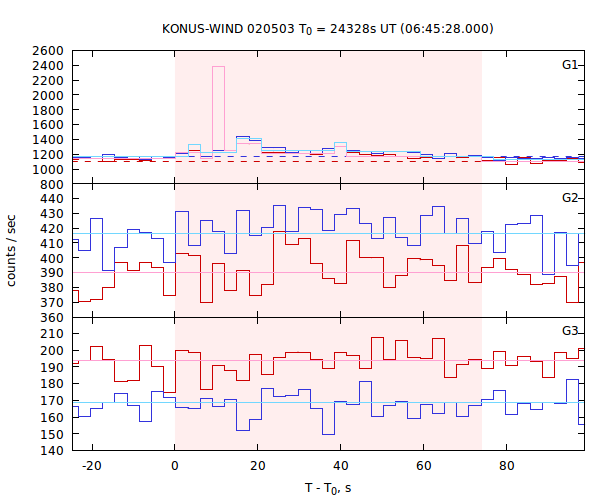 light curves