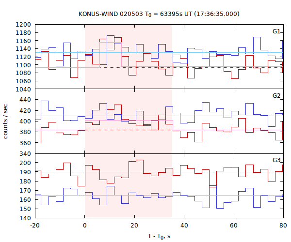 light curves