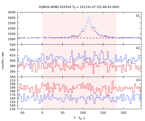 light curves