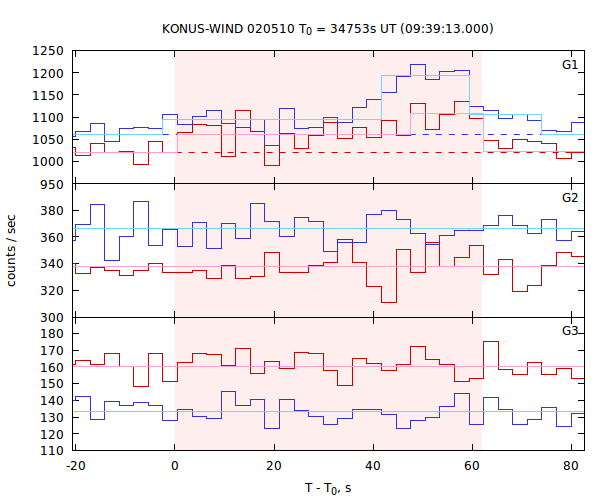 light curves