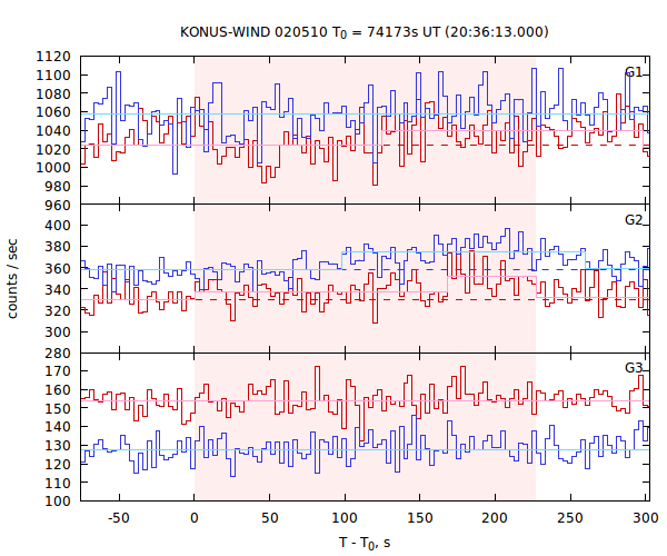 light curves