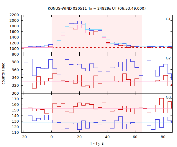 light curves