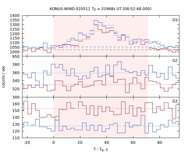 light curves