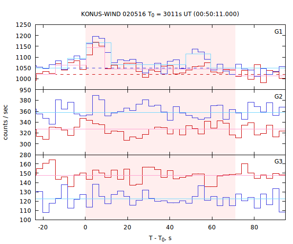 light curves