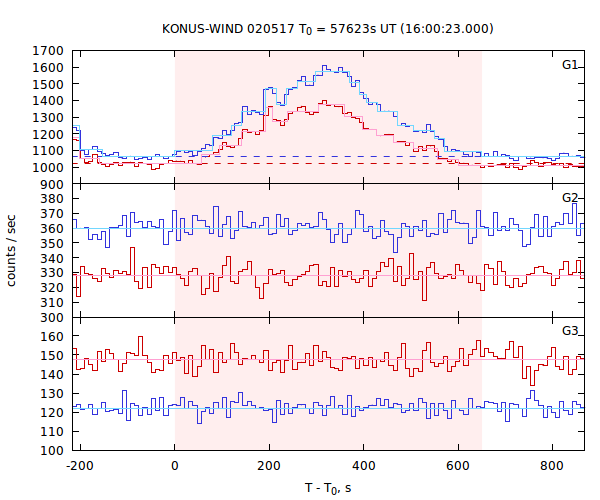 light curves