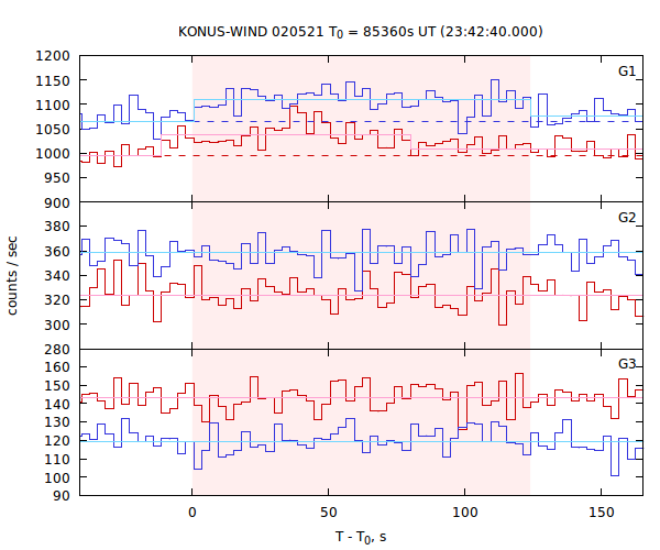 light curves