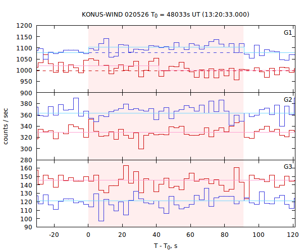 light curves