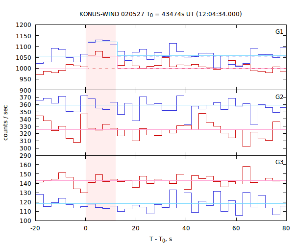 light curves