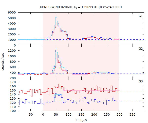 light curves