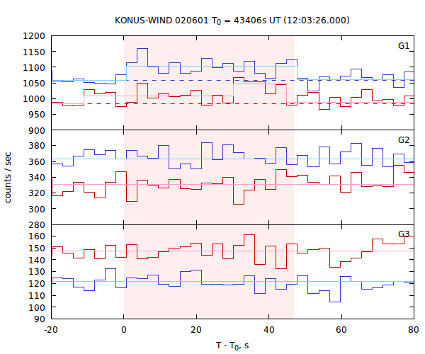 light curves