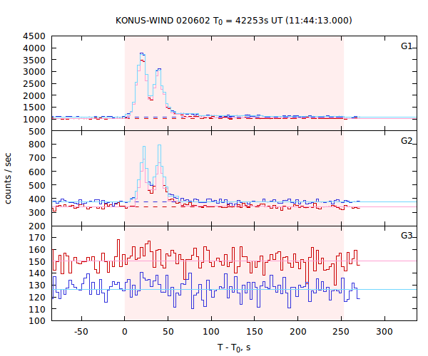 light curves