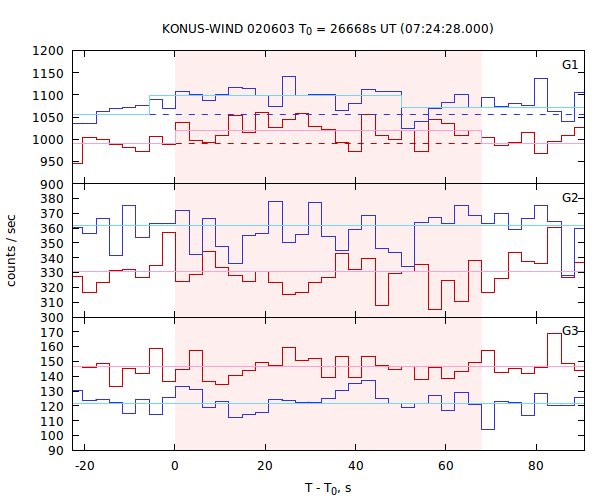 light curves