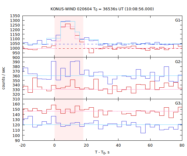 light curves