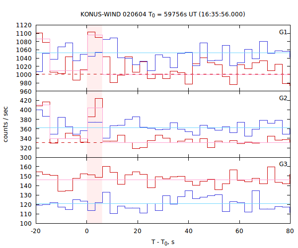 light curves