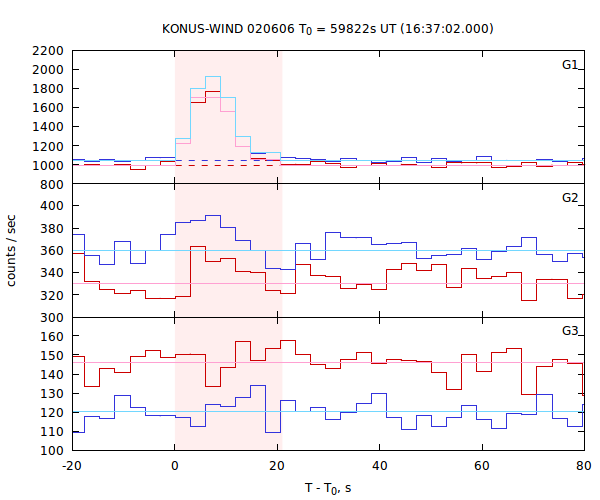 light curves