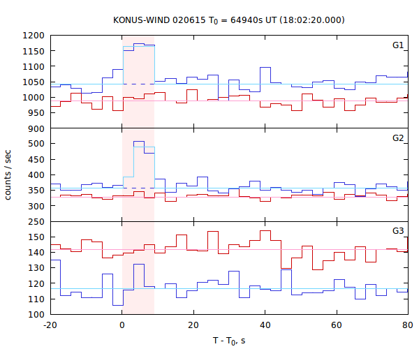 light curves