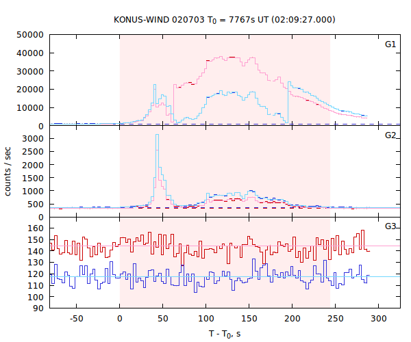 light curves