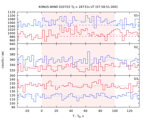 light curves