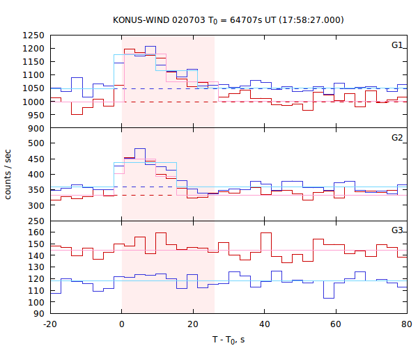 light curves