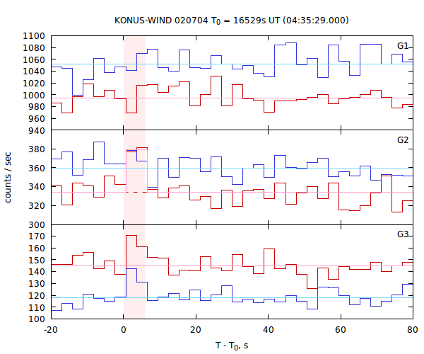 light curves