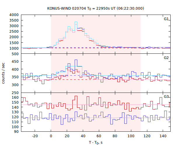 light curves