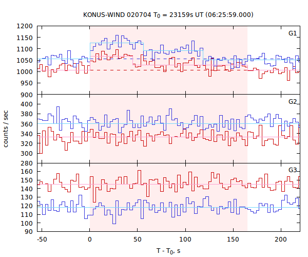 light curves