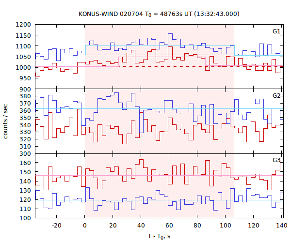 light curves