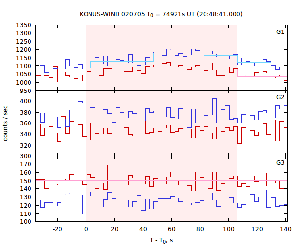 light curves